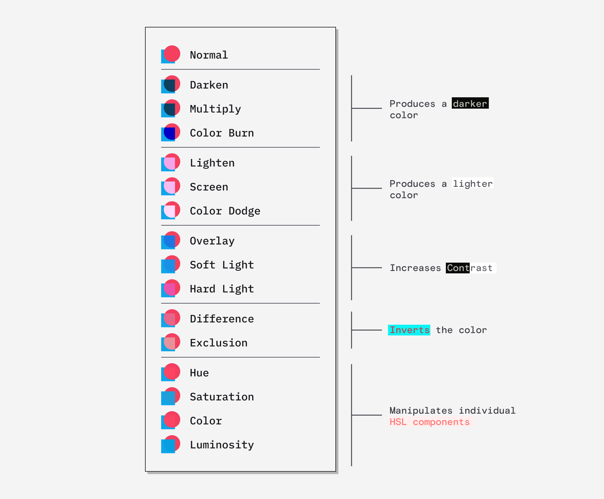 Blending modes illustrated by [Dan Hollick](https://typefully.com/DanHollick/KrBa0JP).