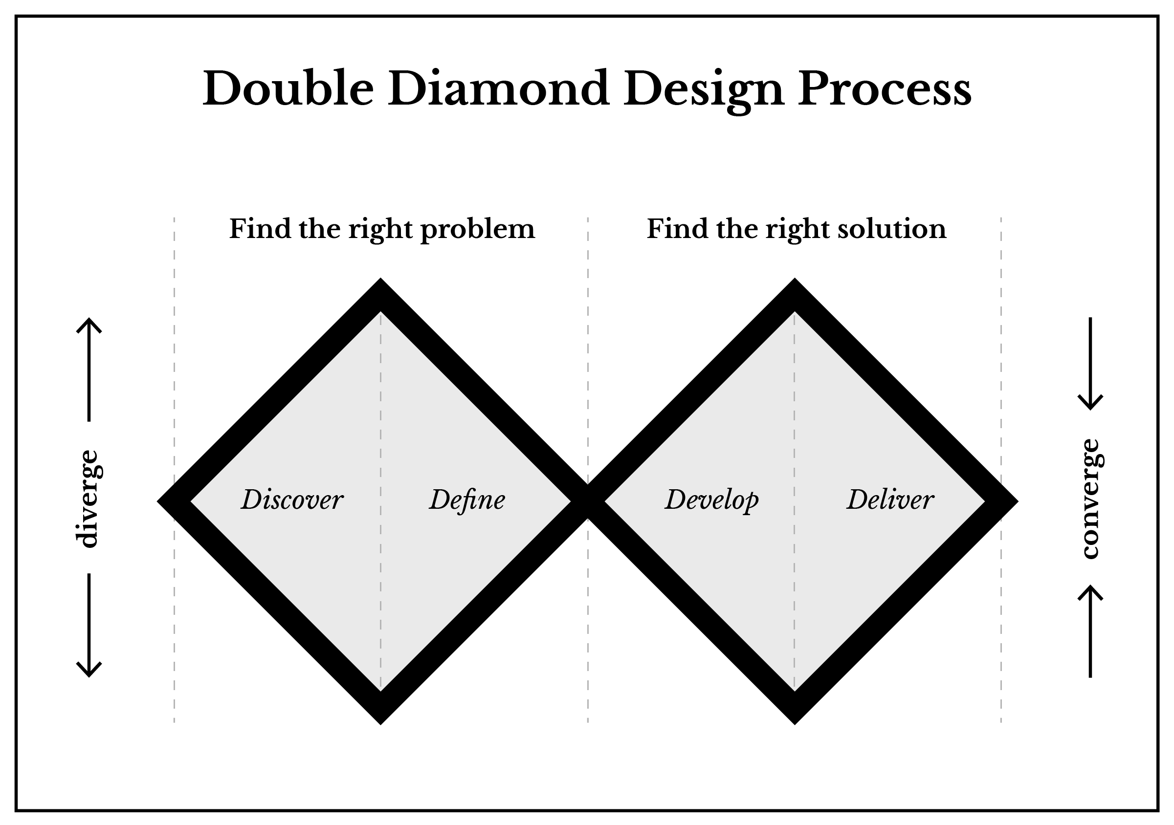 Double diamond design process diagram