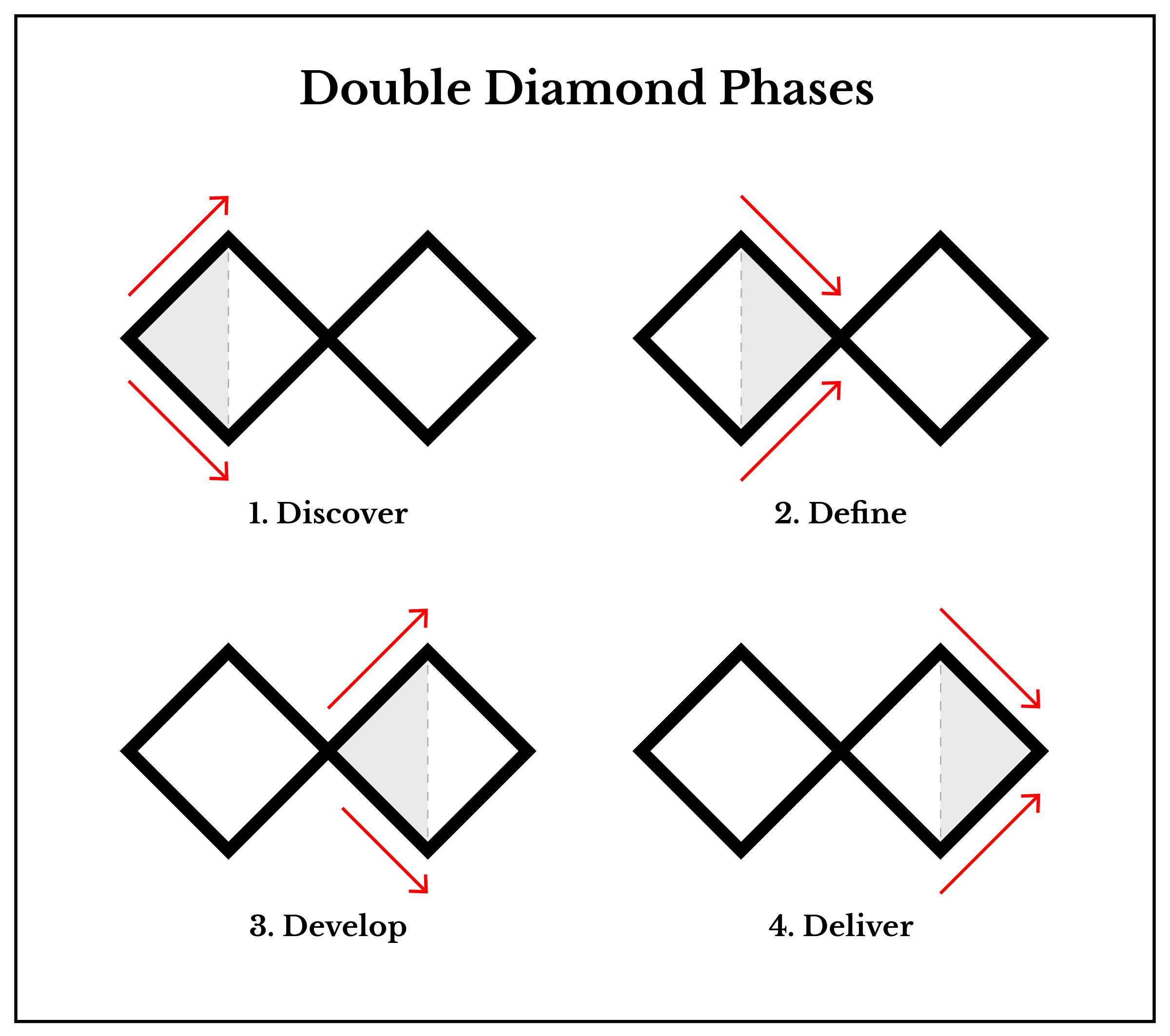 Double Diamond Phases Diagram