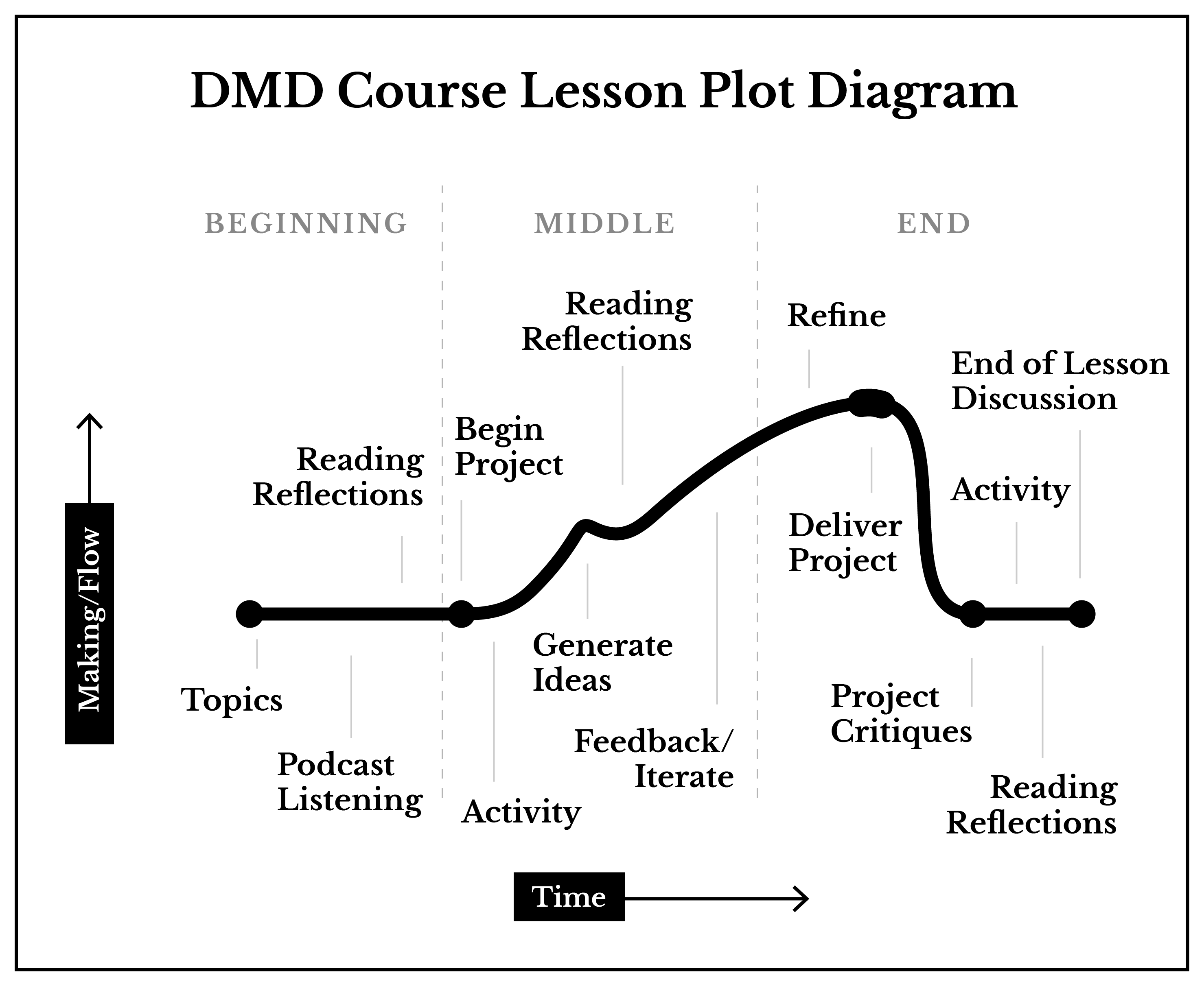 DMD Course Lesson Plot Diagram