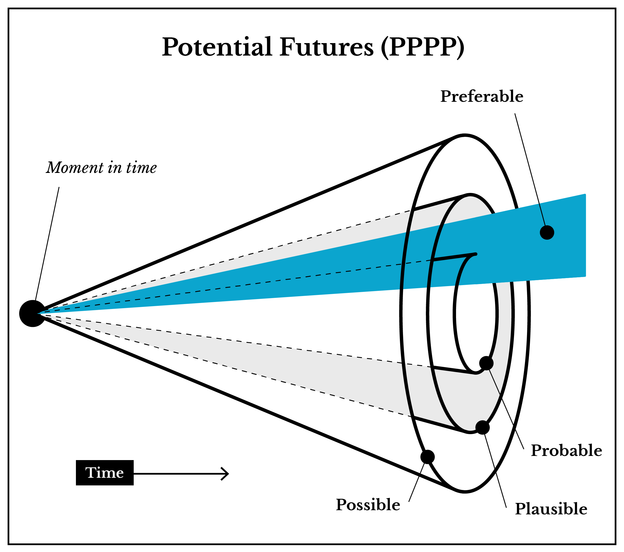 Potential Futures PPPP