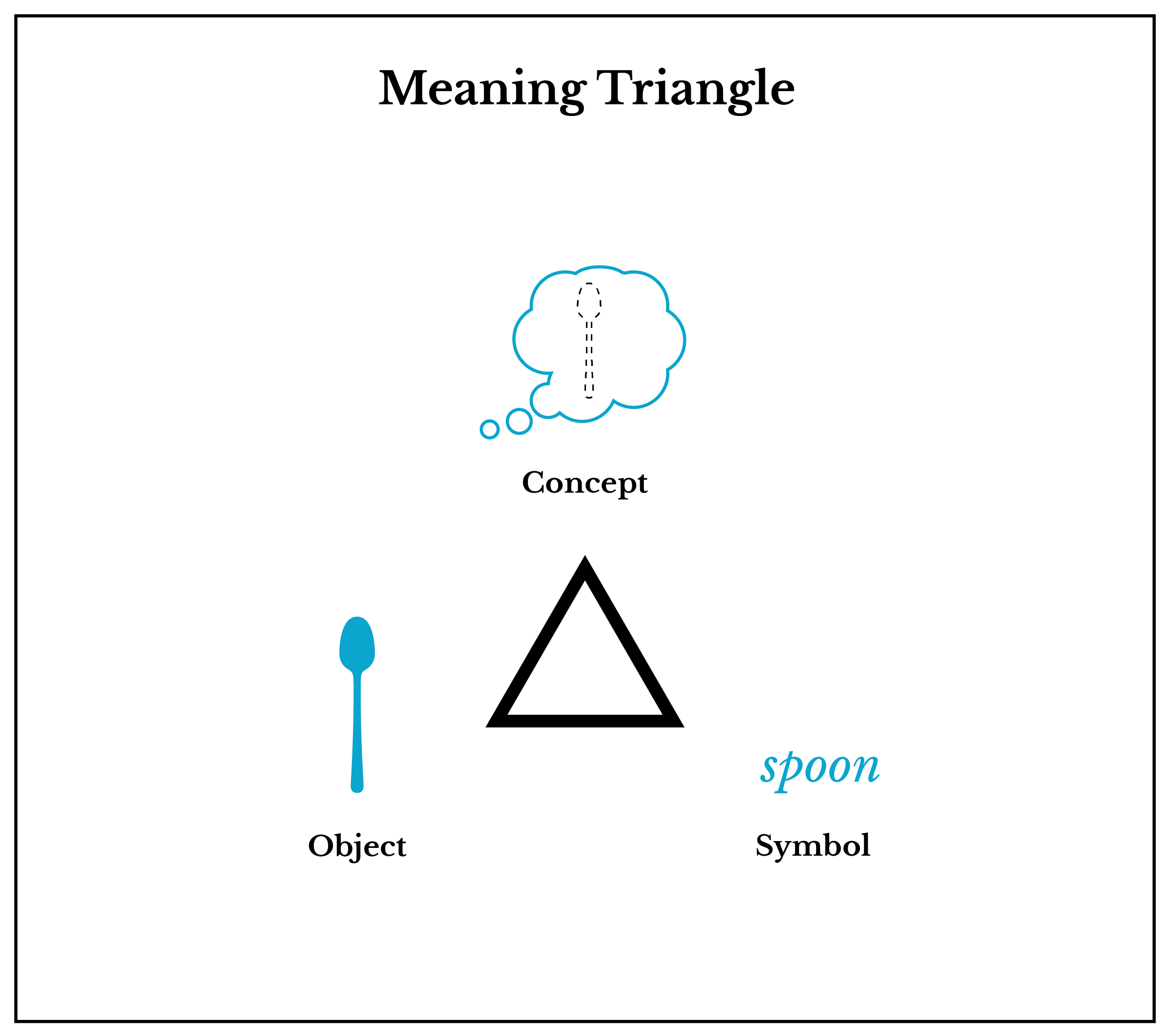 Meaning triangle diagram with a spoon