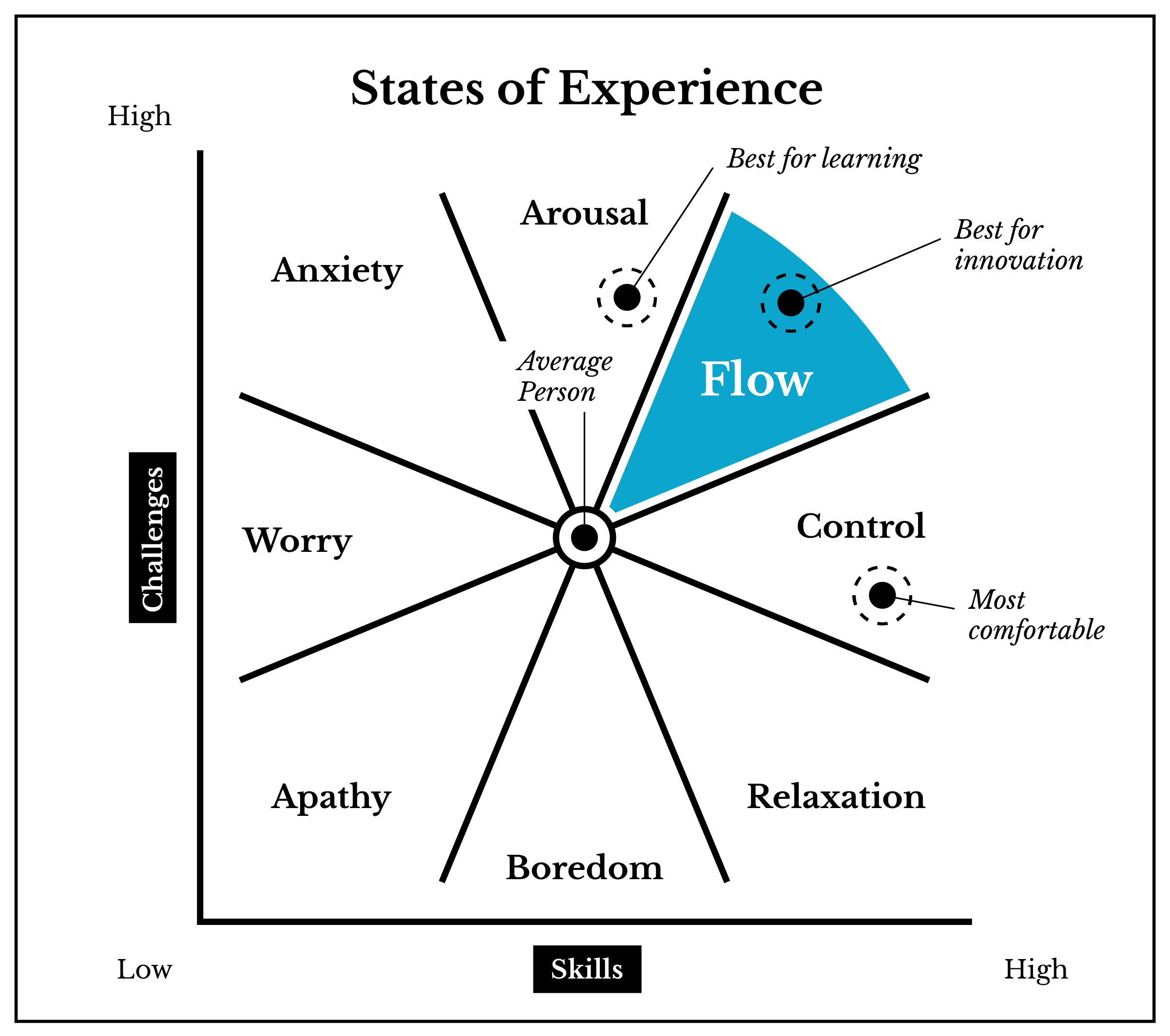Flow Diagram